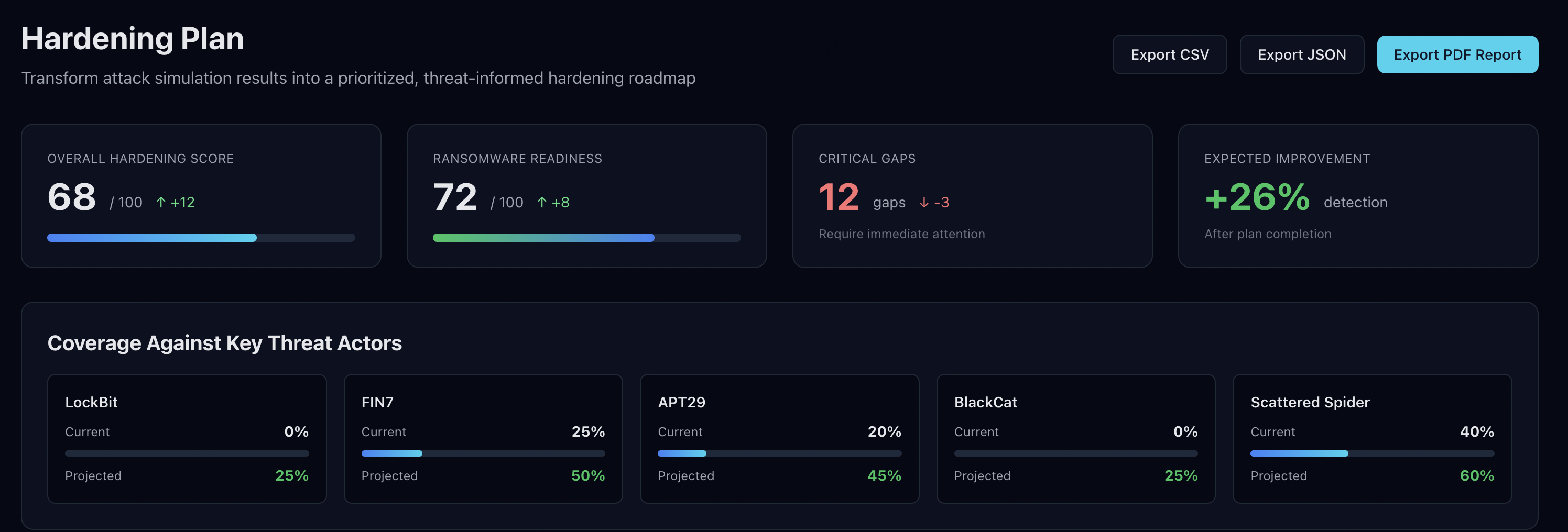 Hardening Plan and Score
